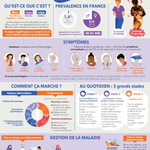 Affiche explicative sur la fibromyalgie