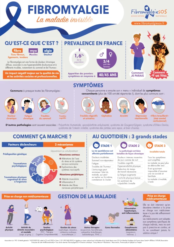 Affiche explicative sur la fibromyalgie Association FibromyalgieSOS — free download